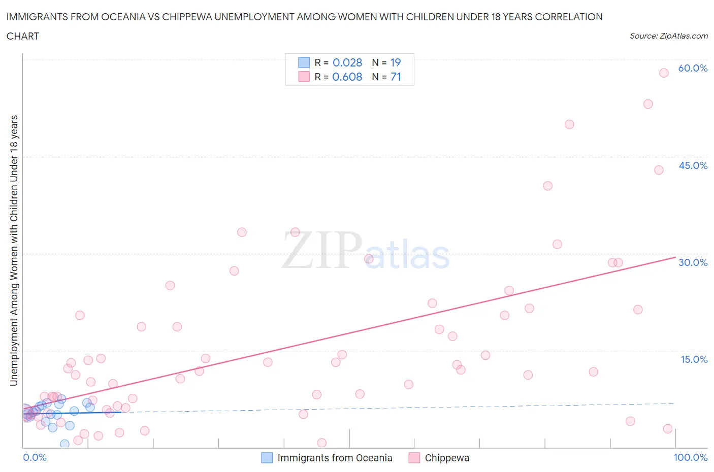 Immigrants from Oceania vs Chippewa Unemployment Among Women with Children Under 18 years