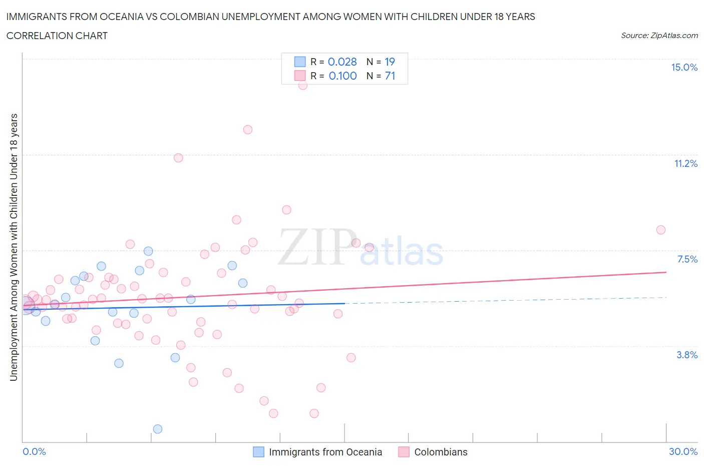 Immigrants from Oceania vs Colombian Unemployment Among Women with Children Under 18 years