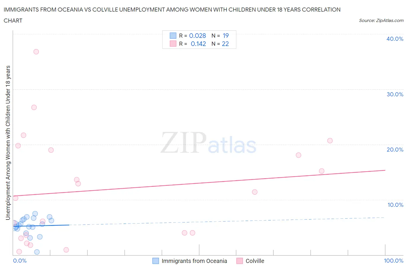 Immigrants from Oceania vs Colville Unemployment Among Women with Children Under 18 years