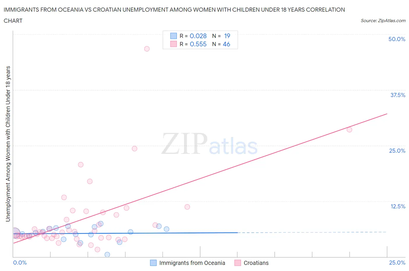 Immigrants from Oceania vs Croatian Unemployment Among Women with Children Under 18 years