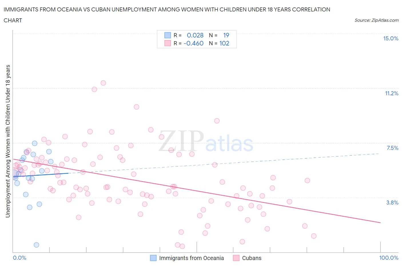 Immigrants from Oceania vs Cuban Unemployment Among Women with Children Under 18 years