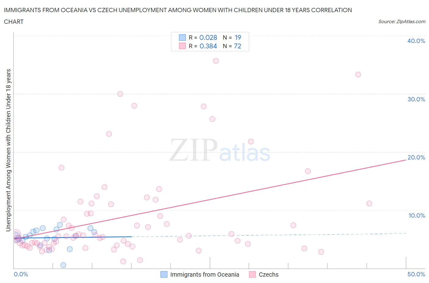Immigrants from Oceania vs Czech Unemployment Among Women with Children Under 18 years