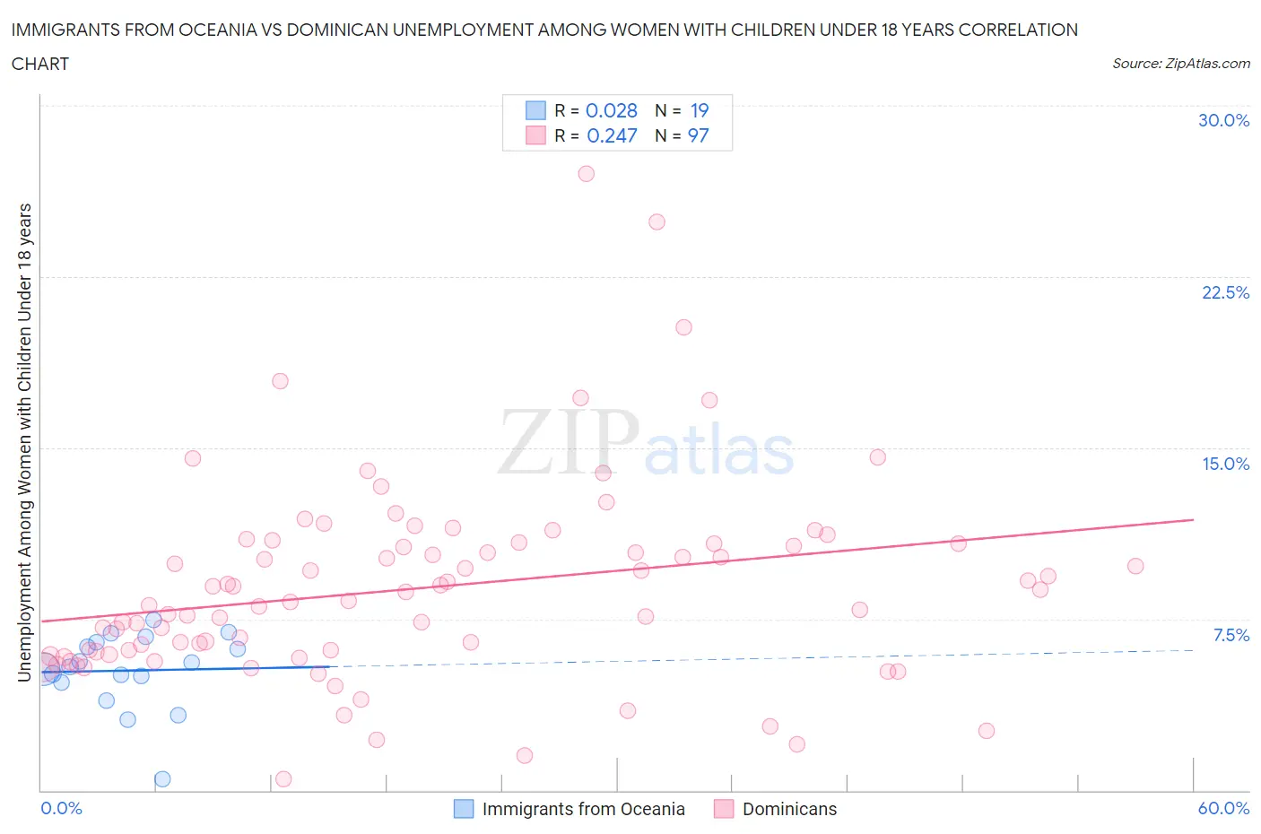 Immigrants from Oceania vs Dominican Unemployment Among Women with Children Under 18 years