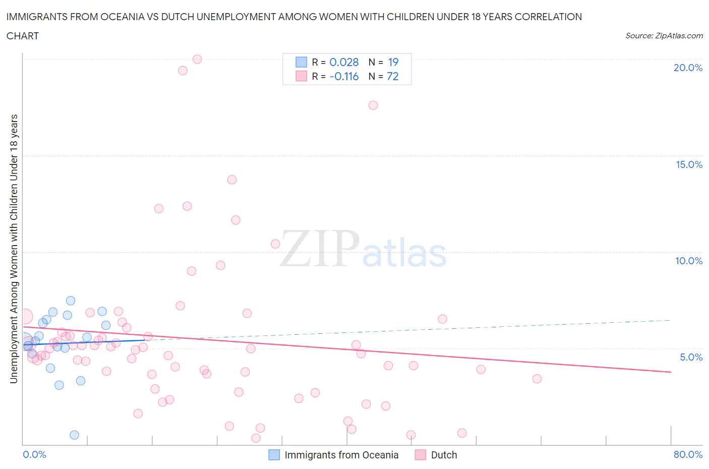Immigrants from Oceania vs Dutch Unemployment Among Women with Children Under 18 years
