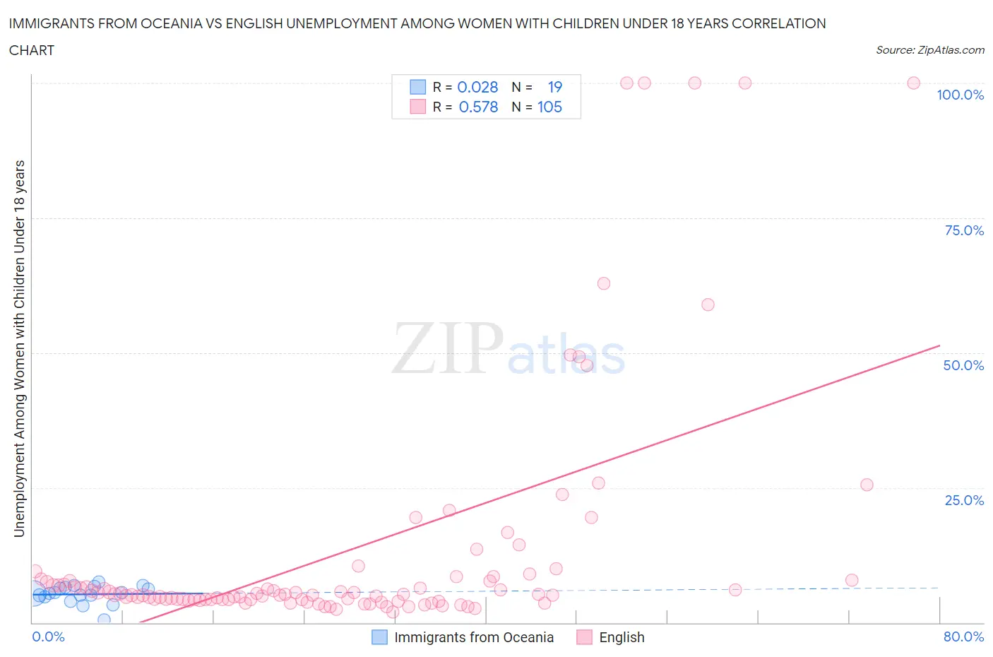 Immigrants from Oceania vs English Unemployment Among Women with Children Under 18 years