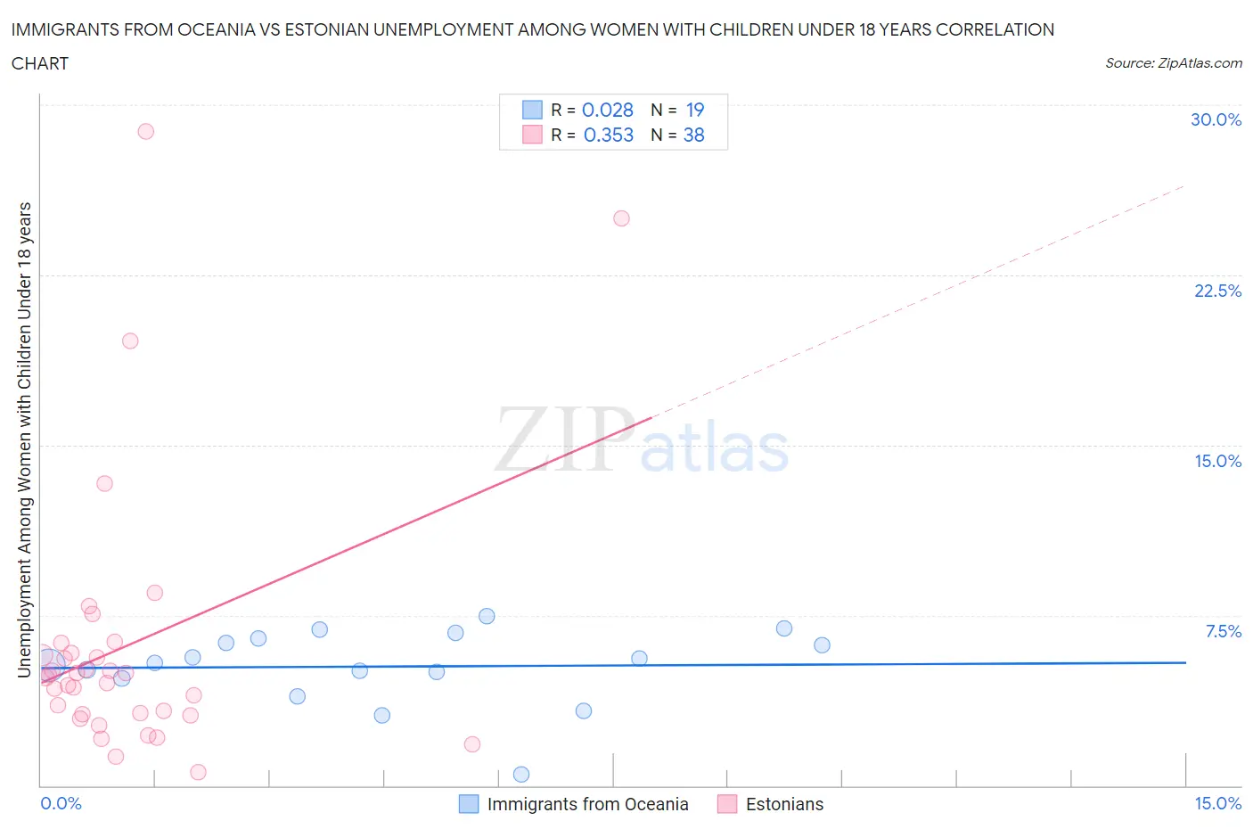 Immigrants from Oceania vs Estonian Unemployment Among Women with Children Under 18 years