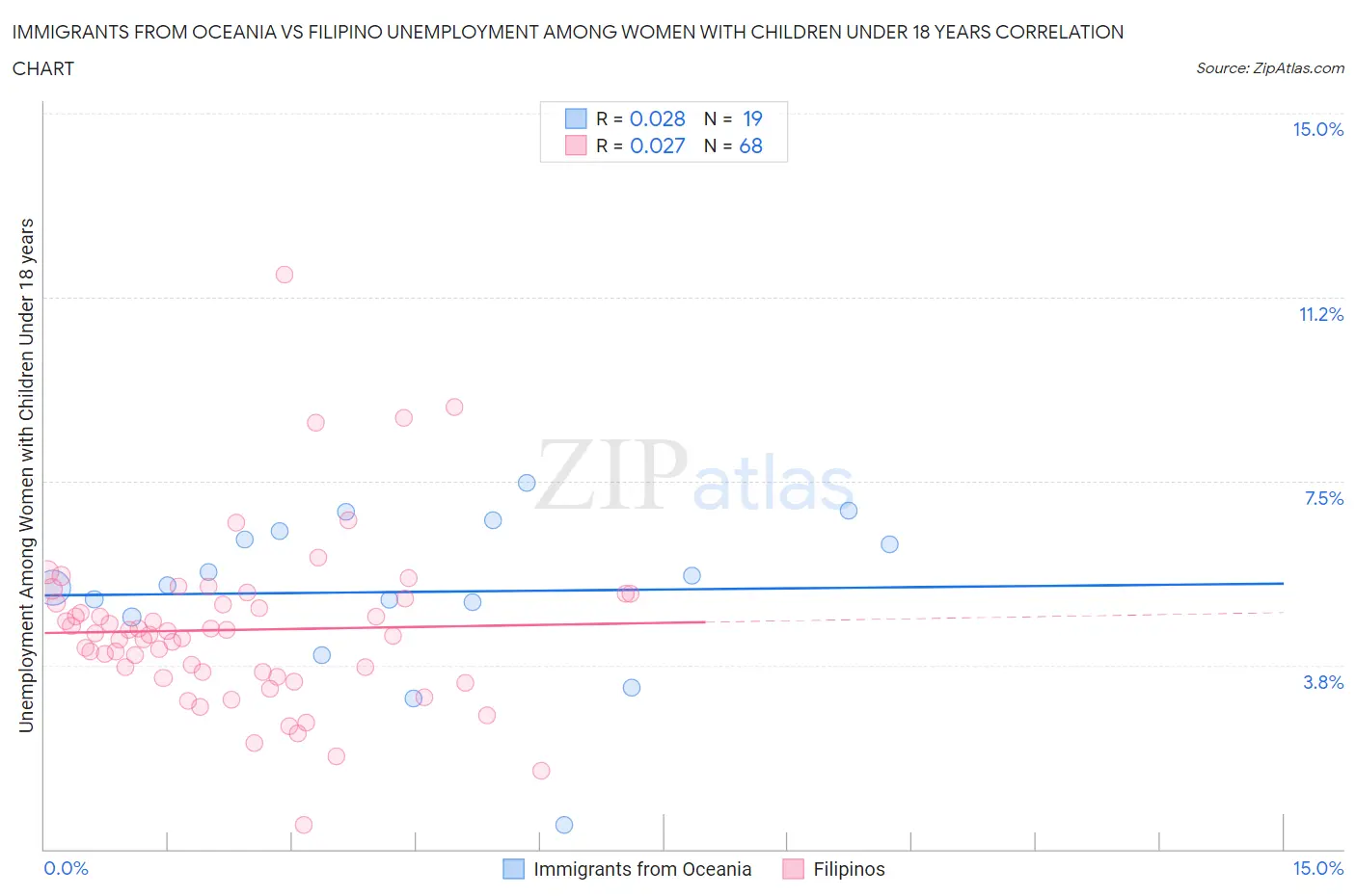 Immigrants from Oceania vs Filipino Unemployment Among Women with Children Under 18 years
