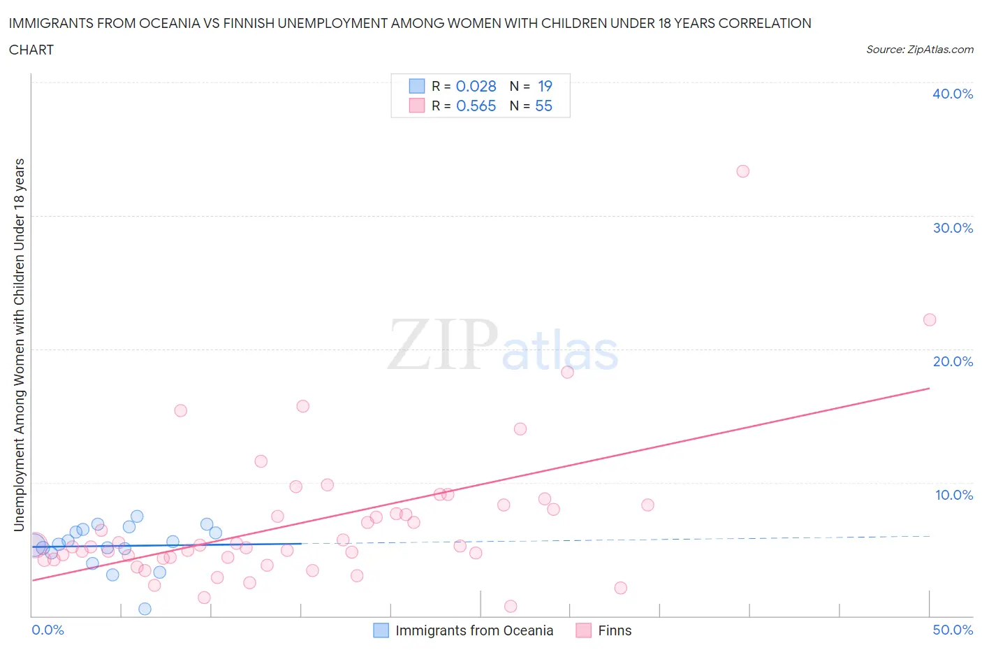 Immigrants from Oceania vs Finnish Unemployment Among Women with Children Under 18 years