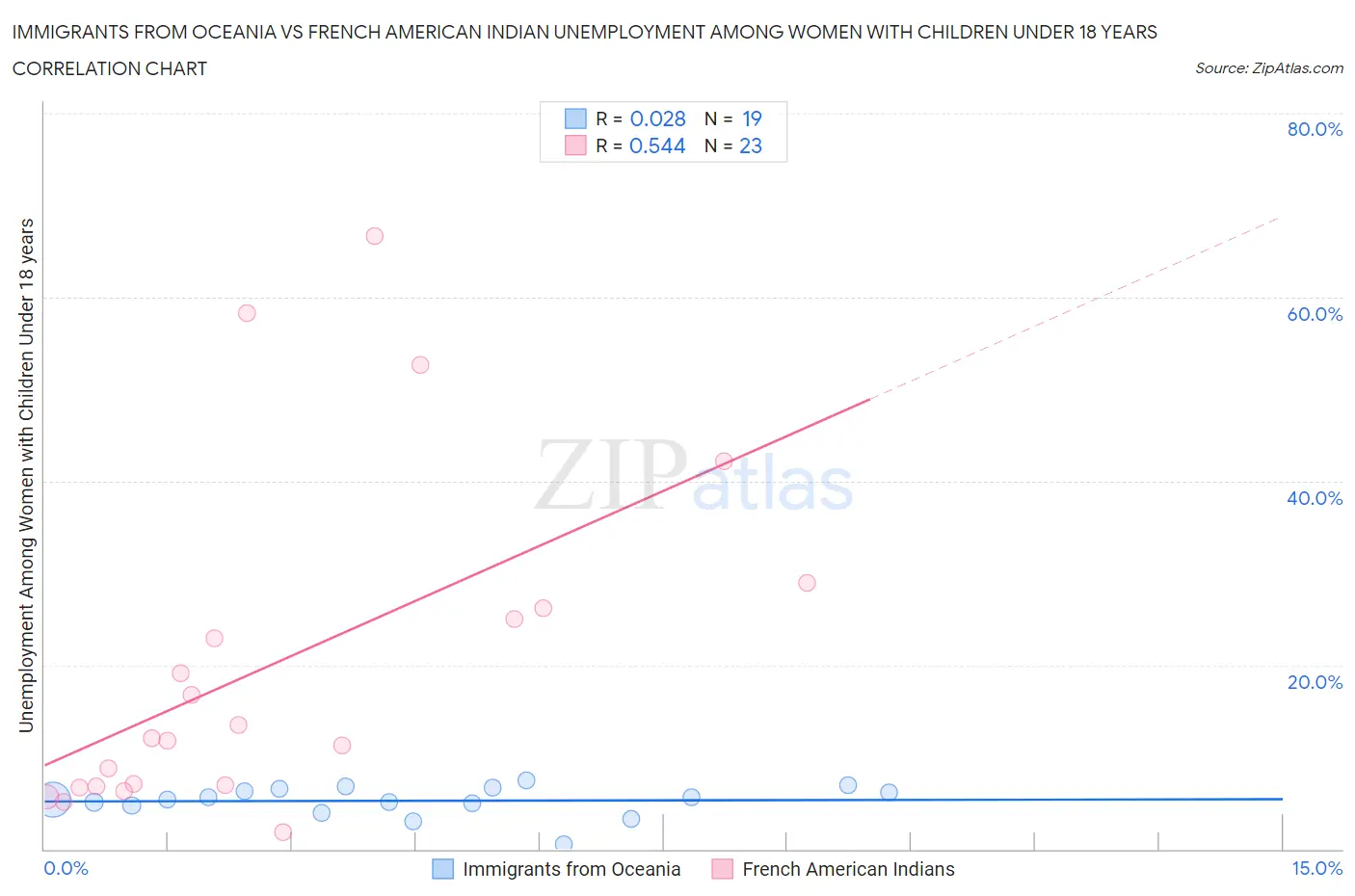 Immigrants from Oceania vs French American Indian Unemployment Among Women with Children Under 18 years