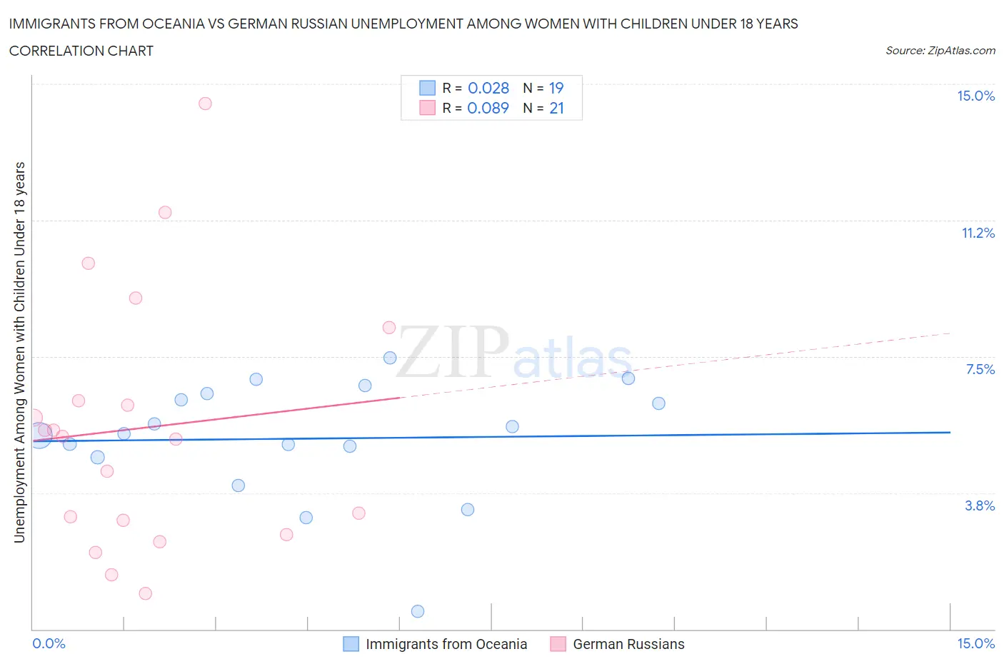 Immigrants from Oceania vs German Russian Unemployment Among Women with Children Under 18 years