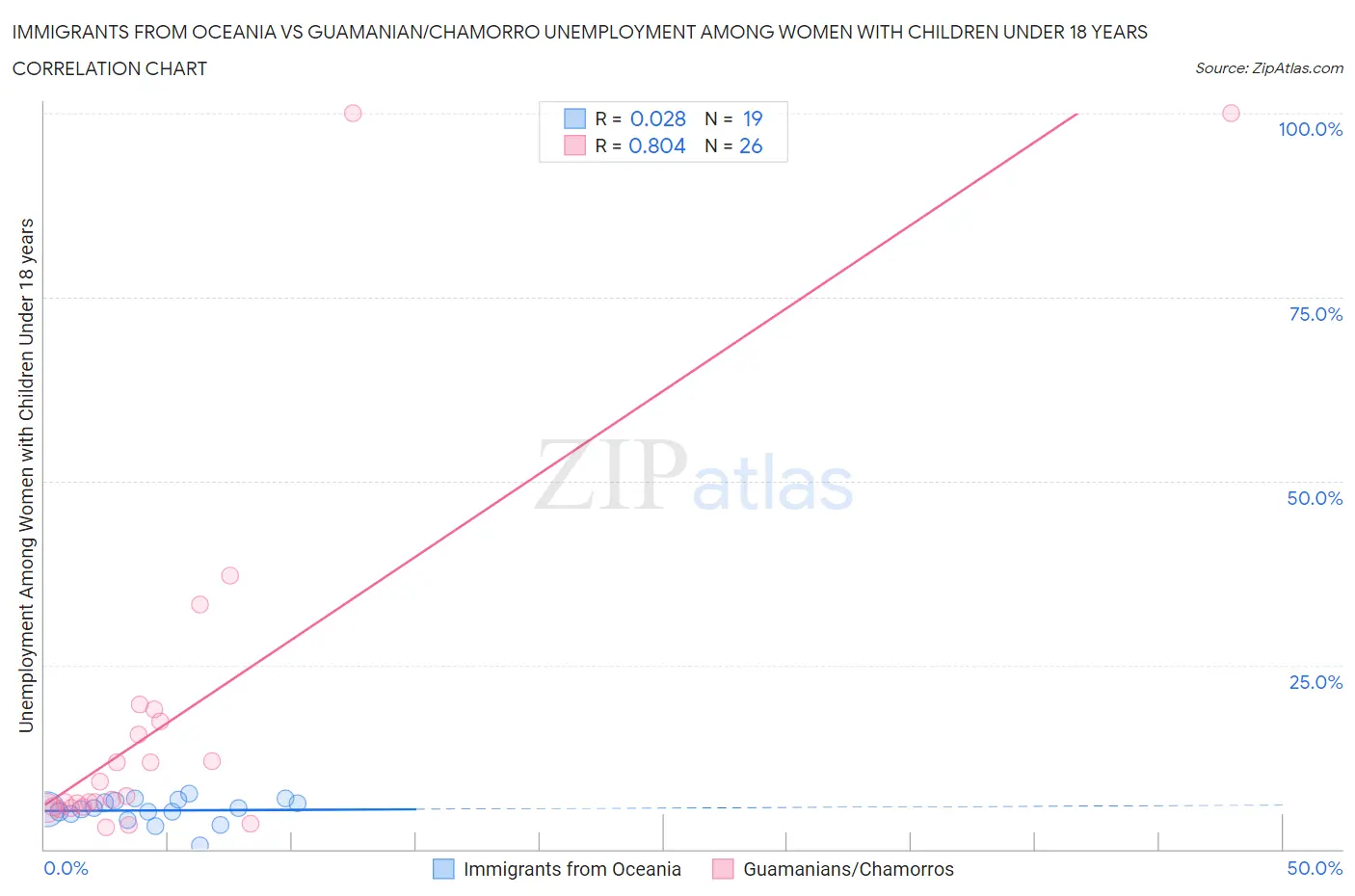 Immigrants from Oceania vs Guamanian/Chamorro Unemployment Among Women with Children Under 18 years