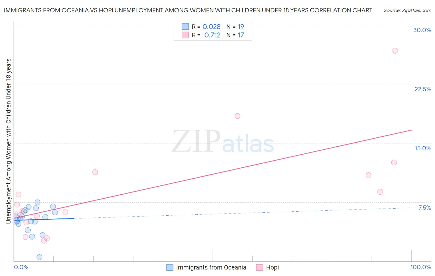 Immigrants from Oceania vs Hopi Unemployment Among Women with Children Under 18 years