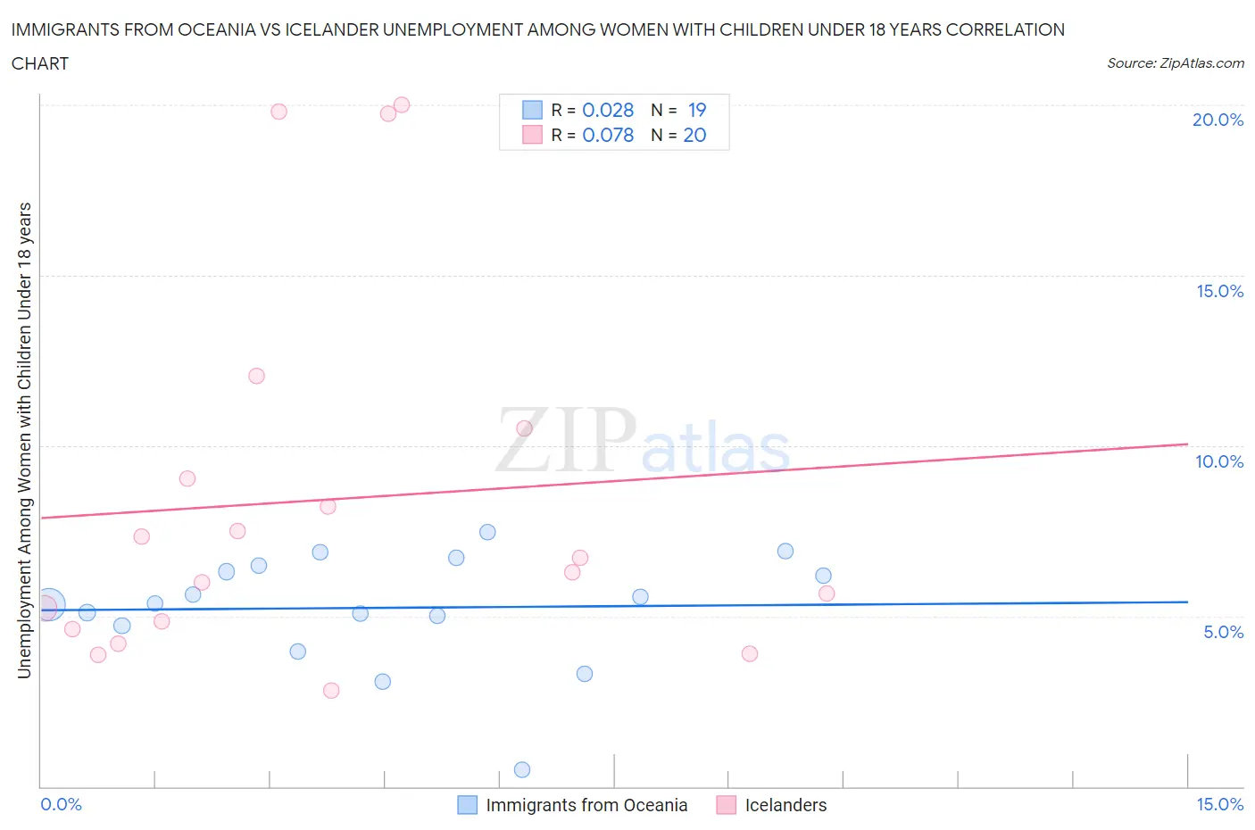 Immigrants from Oceania vs Icelander Unemployment Among Women with Children Under 18 years