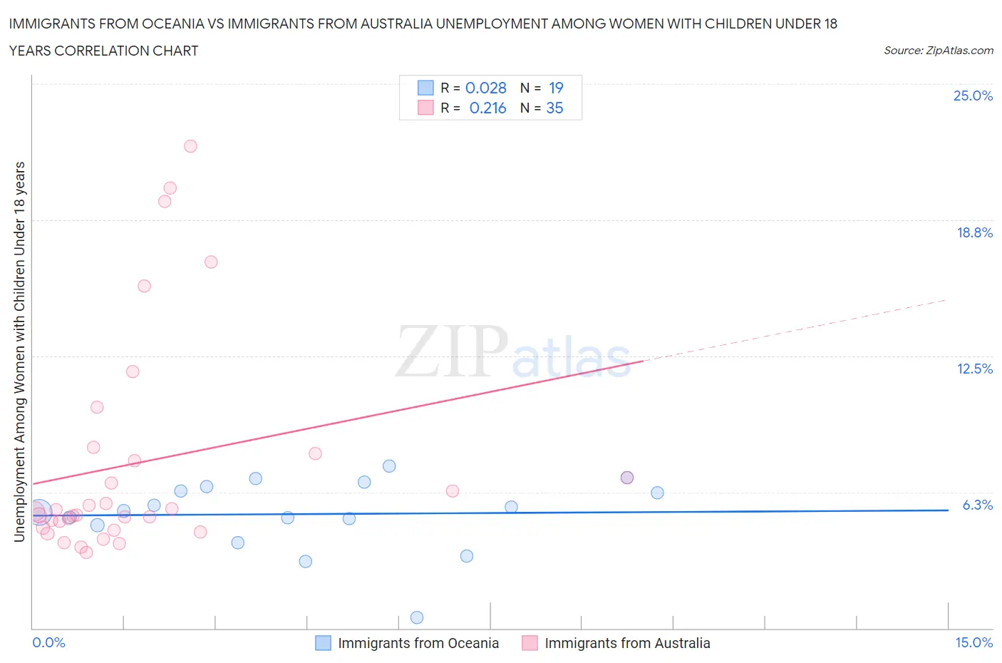Immigrants from Oceania vs Immigrants from Australia Unemployment Among Women with Children Under 18 years