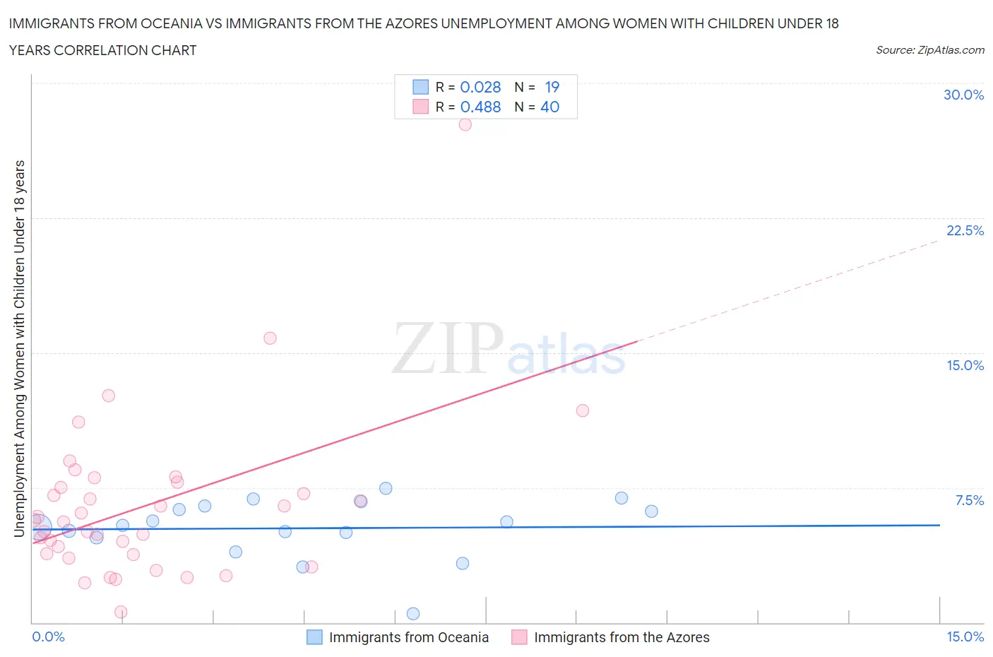 Immigrants from Oceania vs Immigrants from the Azores Unemployment Among Women with Children Under 18 years