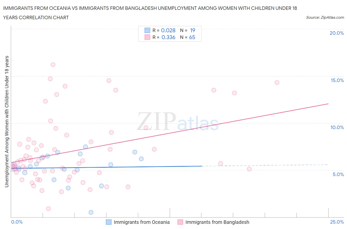 Immigrants from Oceania vs Immigrants from Bangladesh Unemployment Among Women with Children Under 18 years