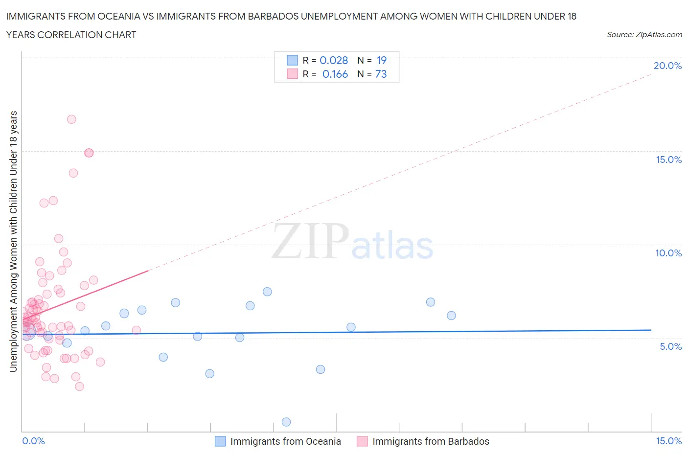 Immigrants from Oceania vs Immigrants from Barbados Unemployment Among Women with Children Under 18 years