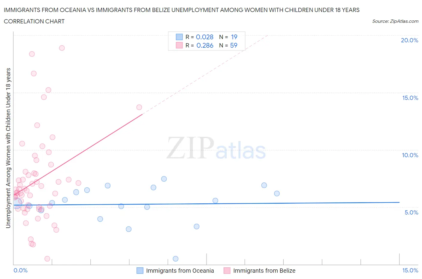 Immigrants from Oceania vs Immigrants from Belize Unemployment Among Women with Children Under 18 years