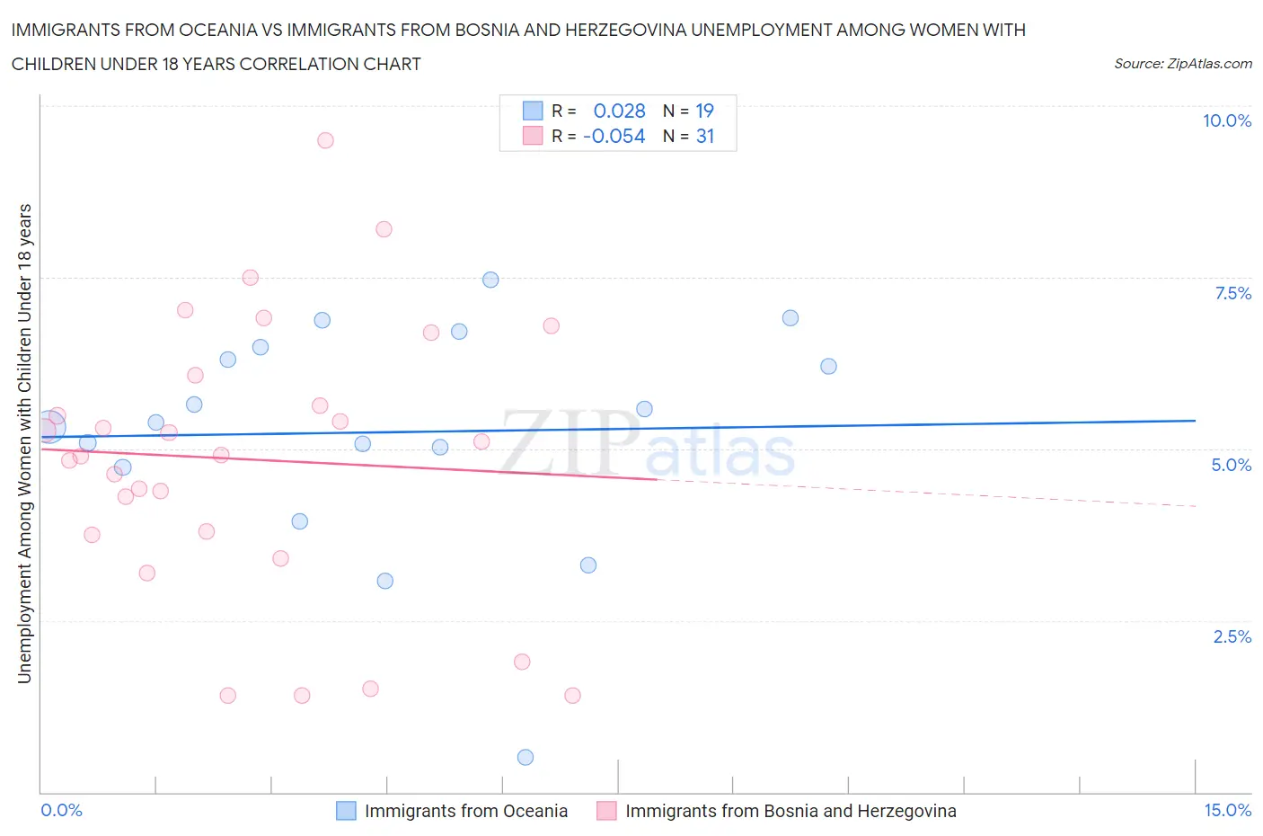 Immigrants from Oceania vs Immigrants from Bosnia and Herzegovina Unemployment Among Women with Children Under 18 years
