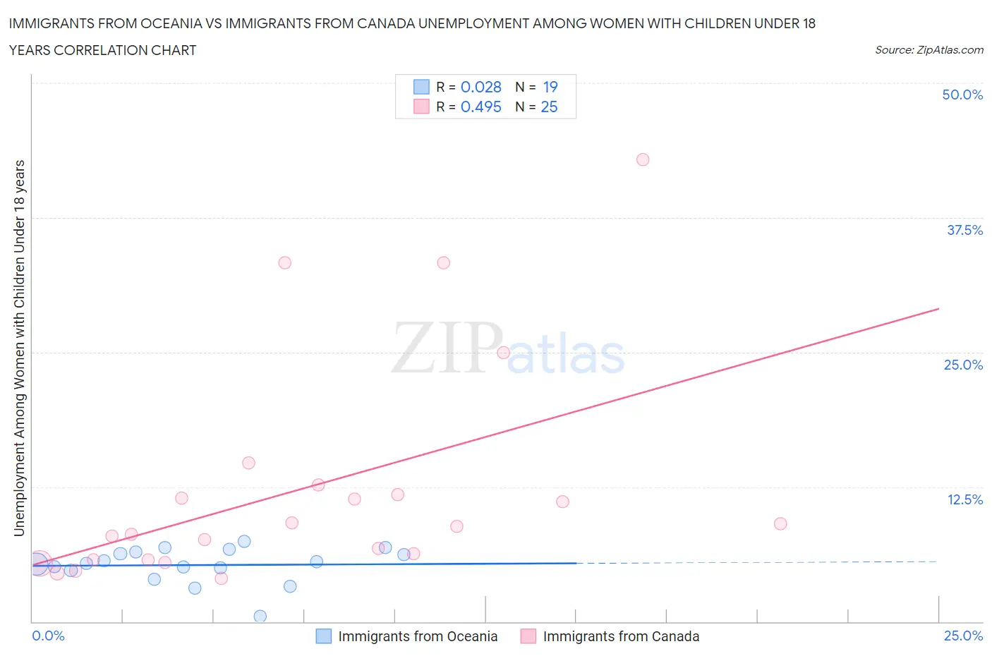 Immigrants from Oceania vs Immigrants from Canada Unemployment Among Women with Children Under 18 years