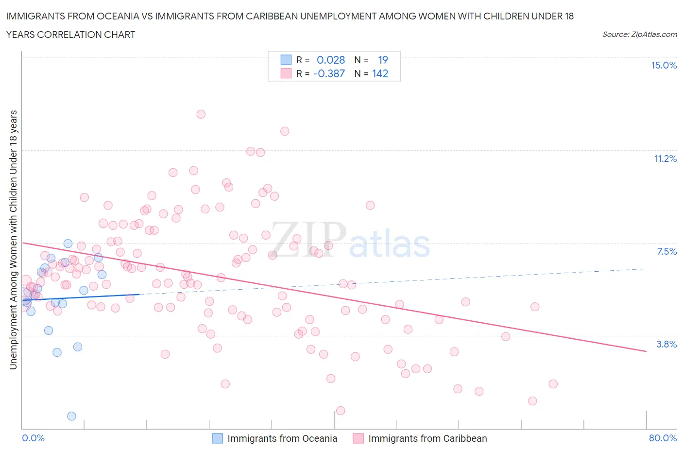 Immigrants from Oceania vs Immigrants from Caribbean Unemployment Among Women with Children Under 18 years