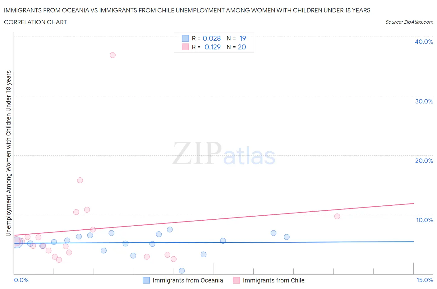 Immigrants from Oceania vs Immigrants from Chile Unemployment Among Women with Children Under 18 years
