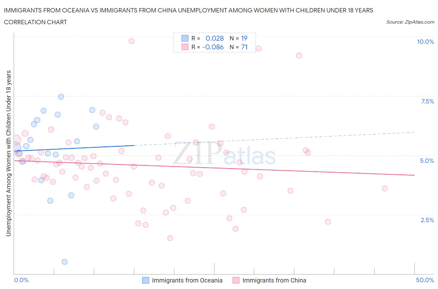 Immigrants from Oceania vs Immigrants from China Unemployment Among Women with Children Under 18 years
