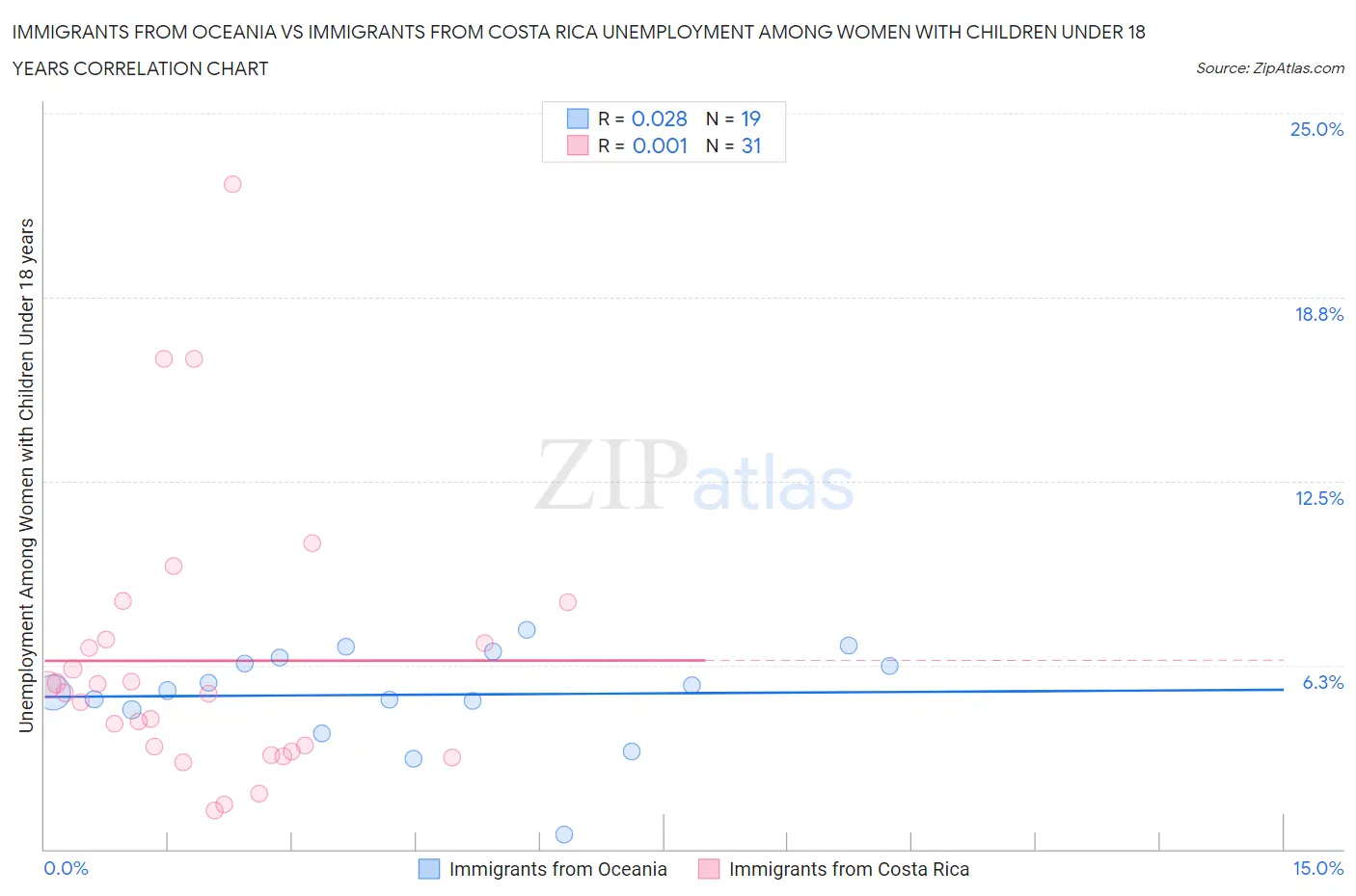 Immigrants from Oceania vs Immigrants from Costa Rica Unemployment Among Women with Children Under 18 years