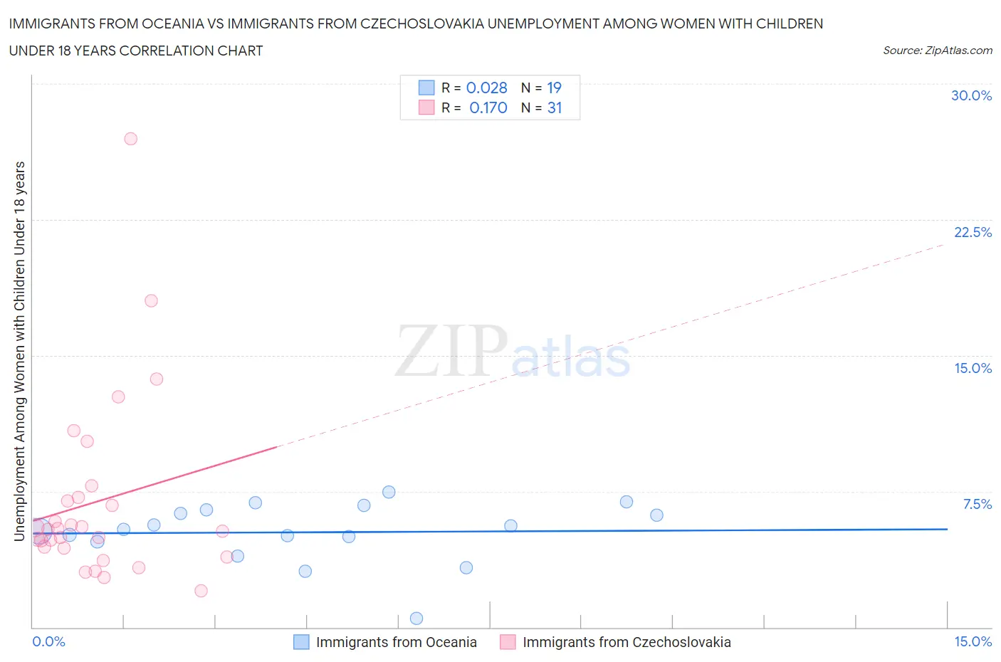 Immigrants from Oceania vs Immigrants from Czechoslovakia Unemployment Among Women with Children Under 18 years