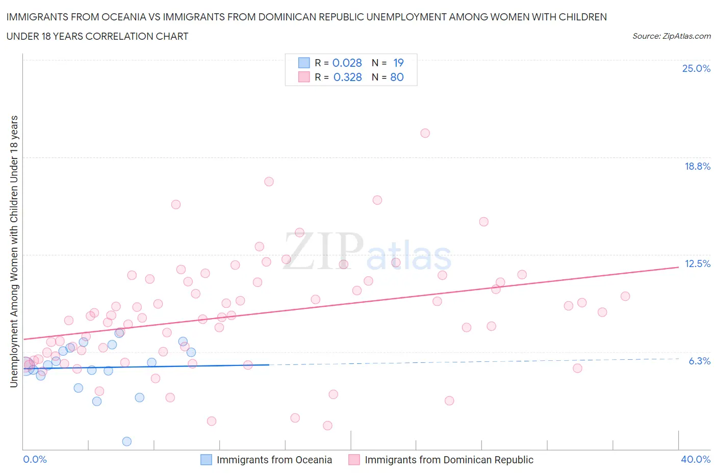 Immigrants from Oceania vs Immigrants from Dominican Republic Unemployment Among Women with Children Under 18 years