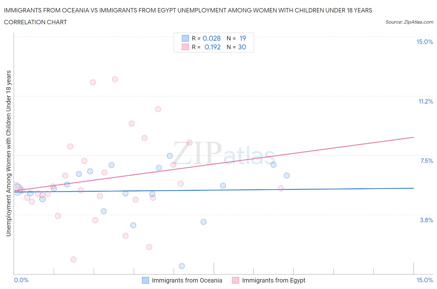 Immigrants from Oceania vs Immigrants from Egypt Unemployment Among Women with Children Under 18 years