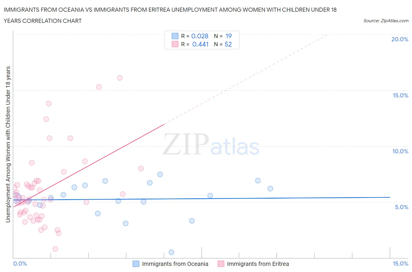 Immigrants from Oceania vs Immigrants from Eritrea Unemployment Among Women with Children Under 18 years