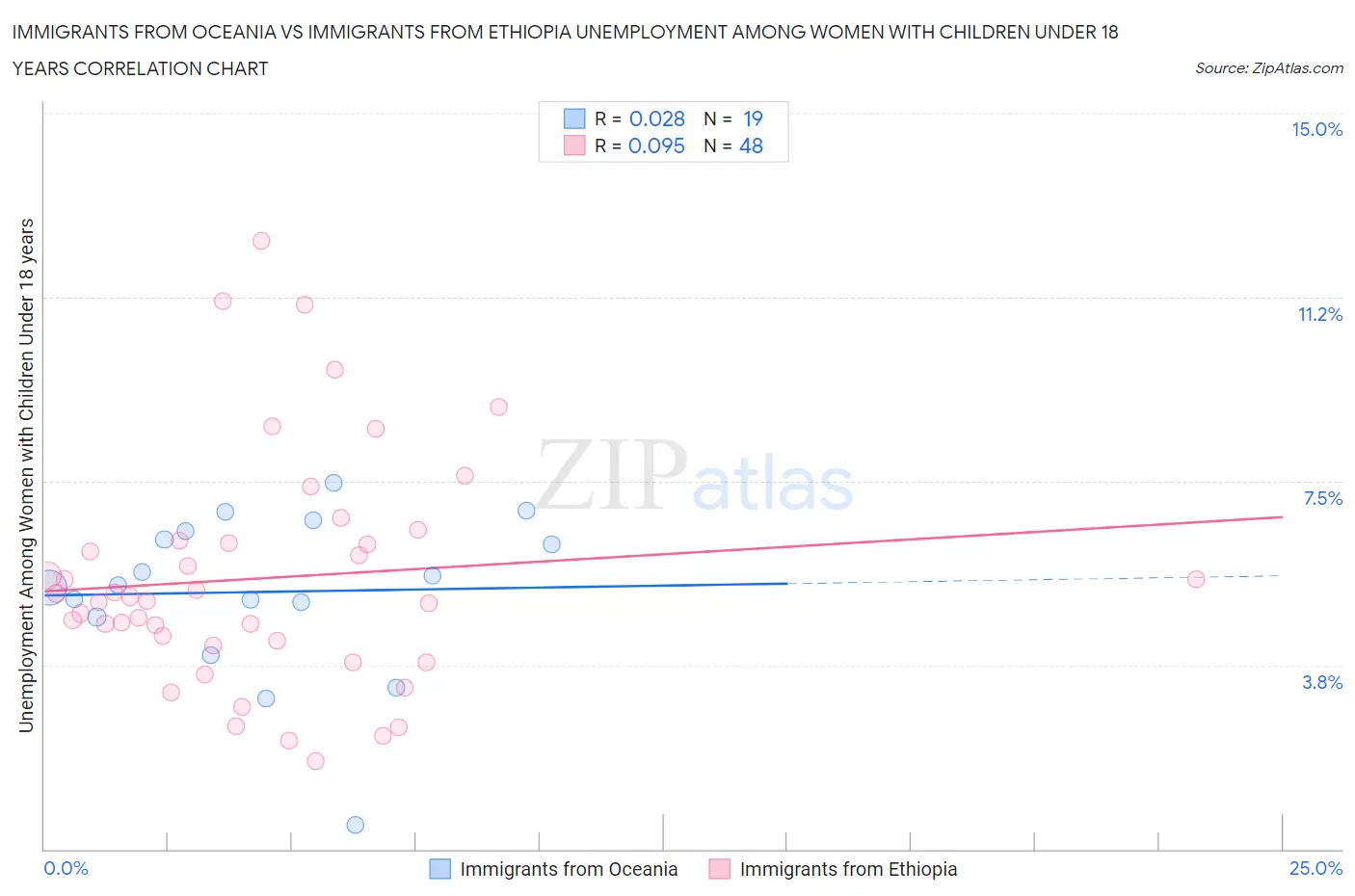 Immigrants from Oceania vs Immigrants from Ethiopia Unemployment Among Women with Children Under 18 years
