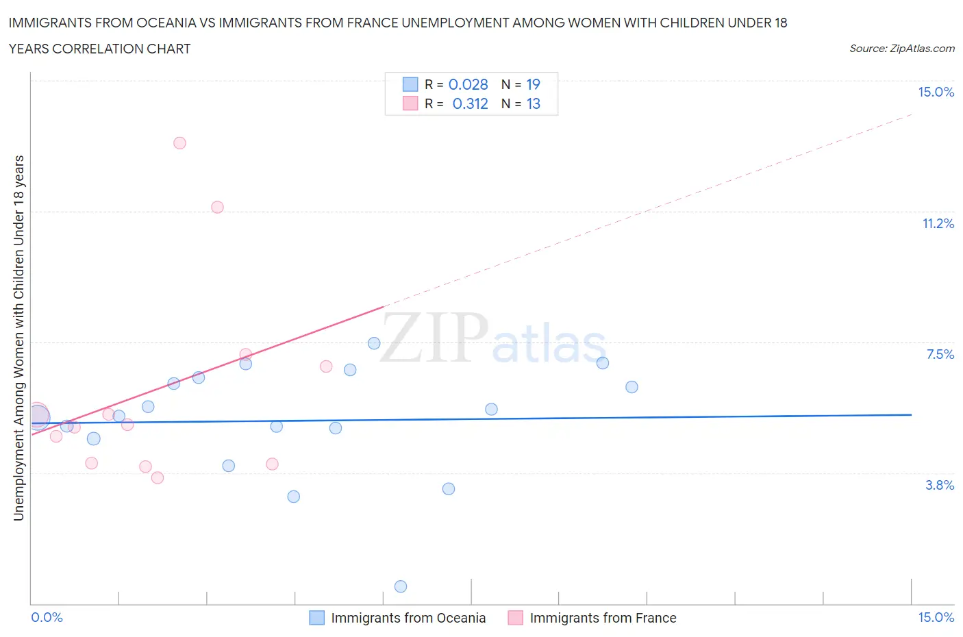 Immigrants from Oceania vs Immigrants from France Unemployment Among Women with Children Under 18 years