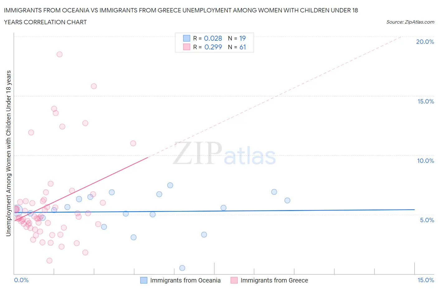 Immigrants from Oceania vs Immigrants from Greece Unemployment Among Women with Children Under 18 years