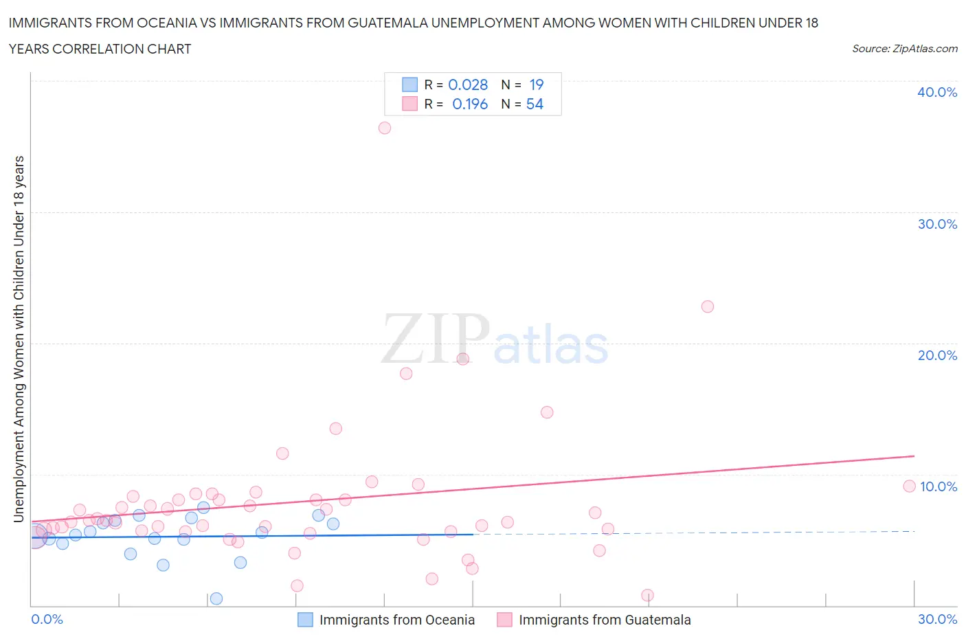 Immigrants from Oceania vs Immigrants from Guatemala Unemployment Among Women with Children Under 18 years