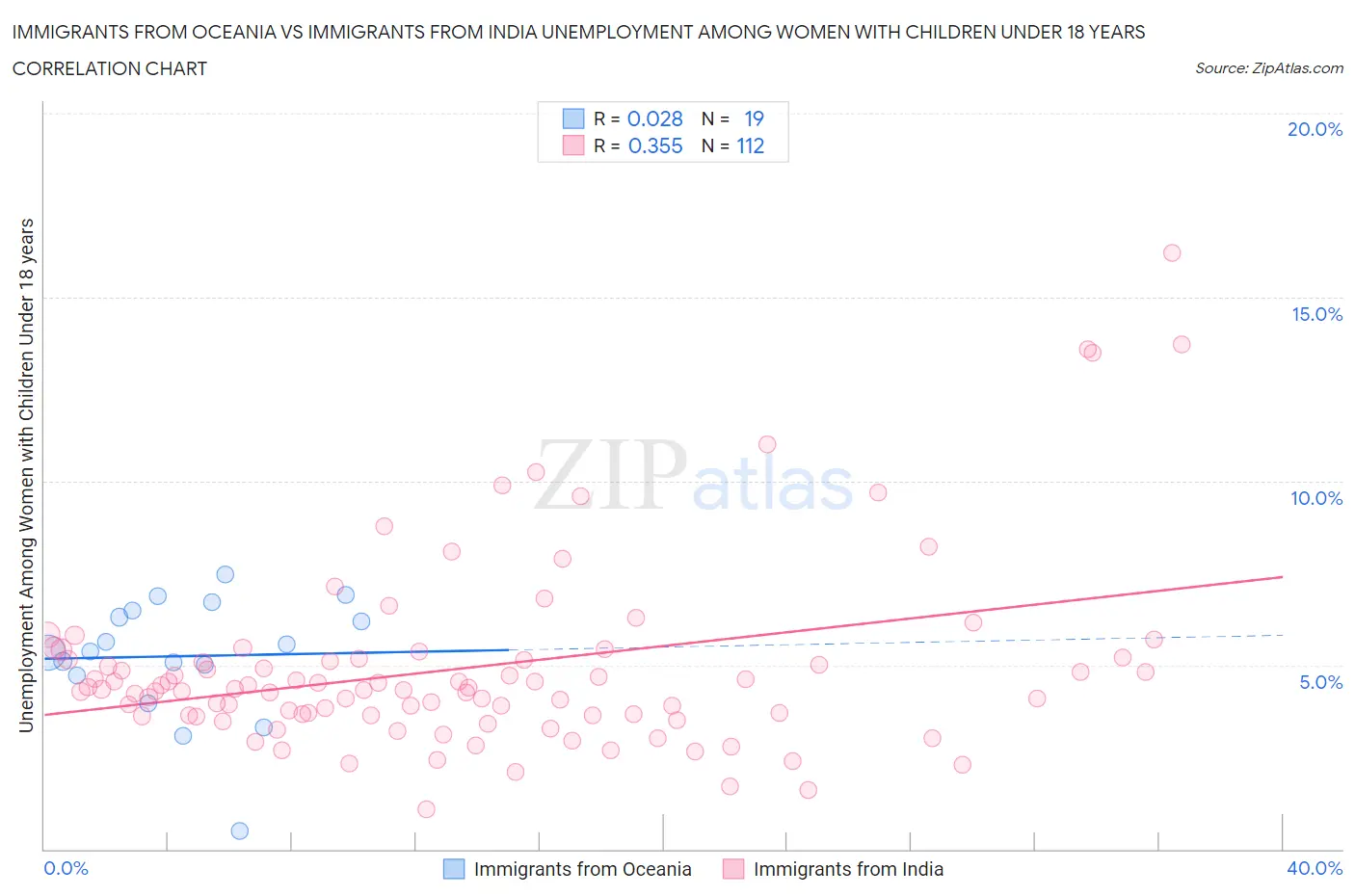 Immigrants from Oceania vs Immigrants from India Unemployment Among Women with Children Under 18 years