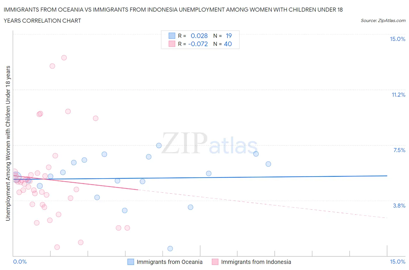 Immigrants from Oceania vs Immigrants from Indonesia Unemployment Among Women with Children Under 18 years
