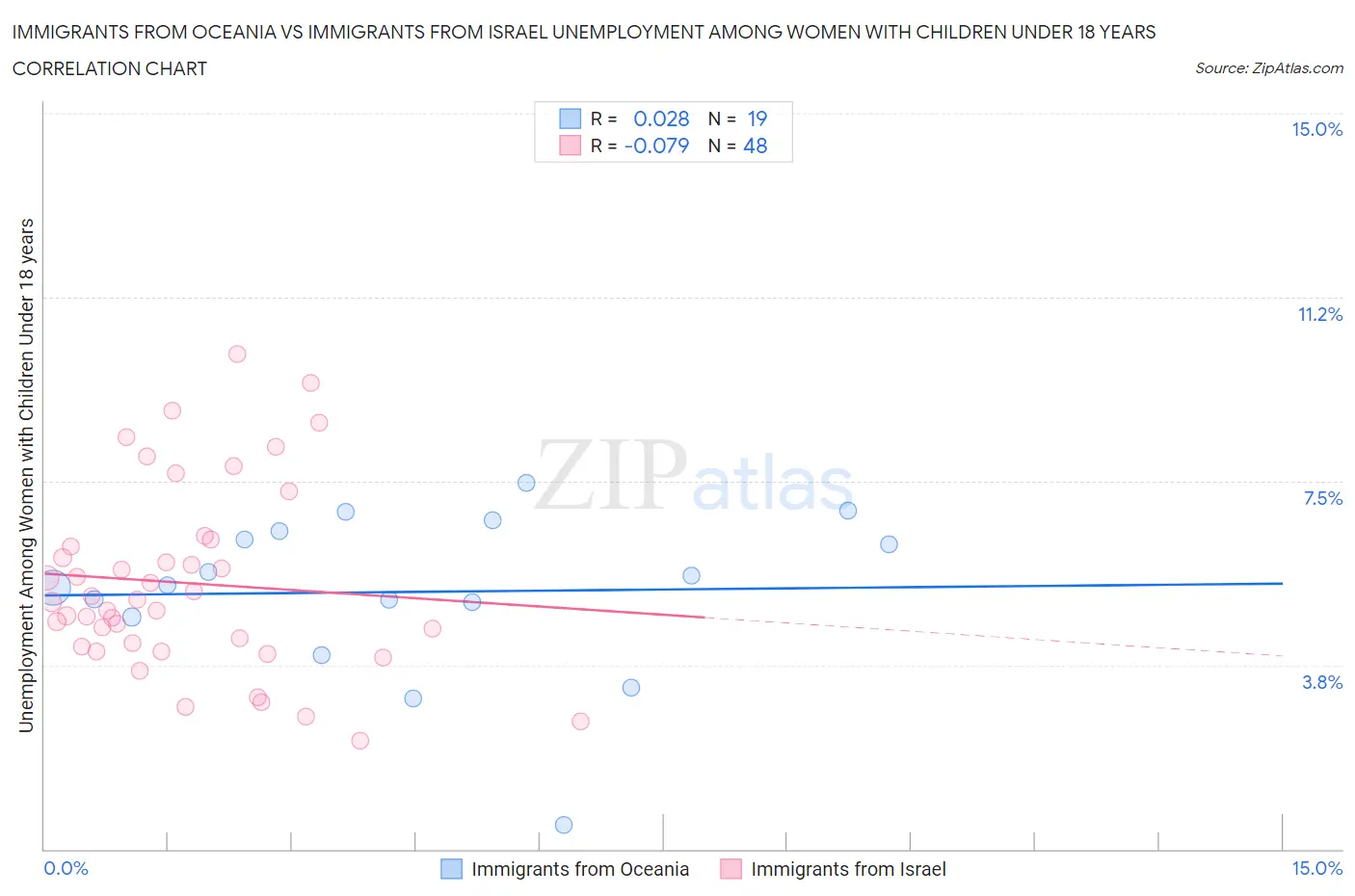 Immigrants from Oceania vs Immigrants from Israel Unemployment Among Women with Children Under 18 years