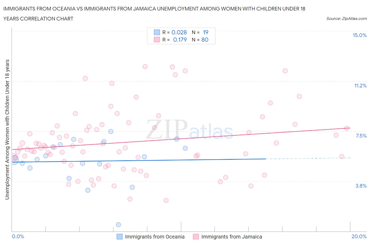 Immigrants from Oceania vs Immigrants from Jamaica Unemployment Among Women with Children Under 18 years