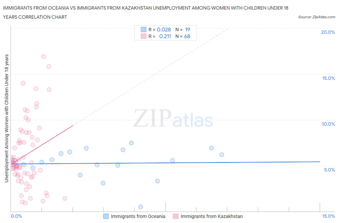 Immigrants from Oceania vs Immigrants from Kazakhstan Unemployment Among Women with Children Under 18 years