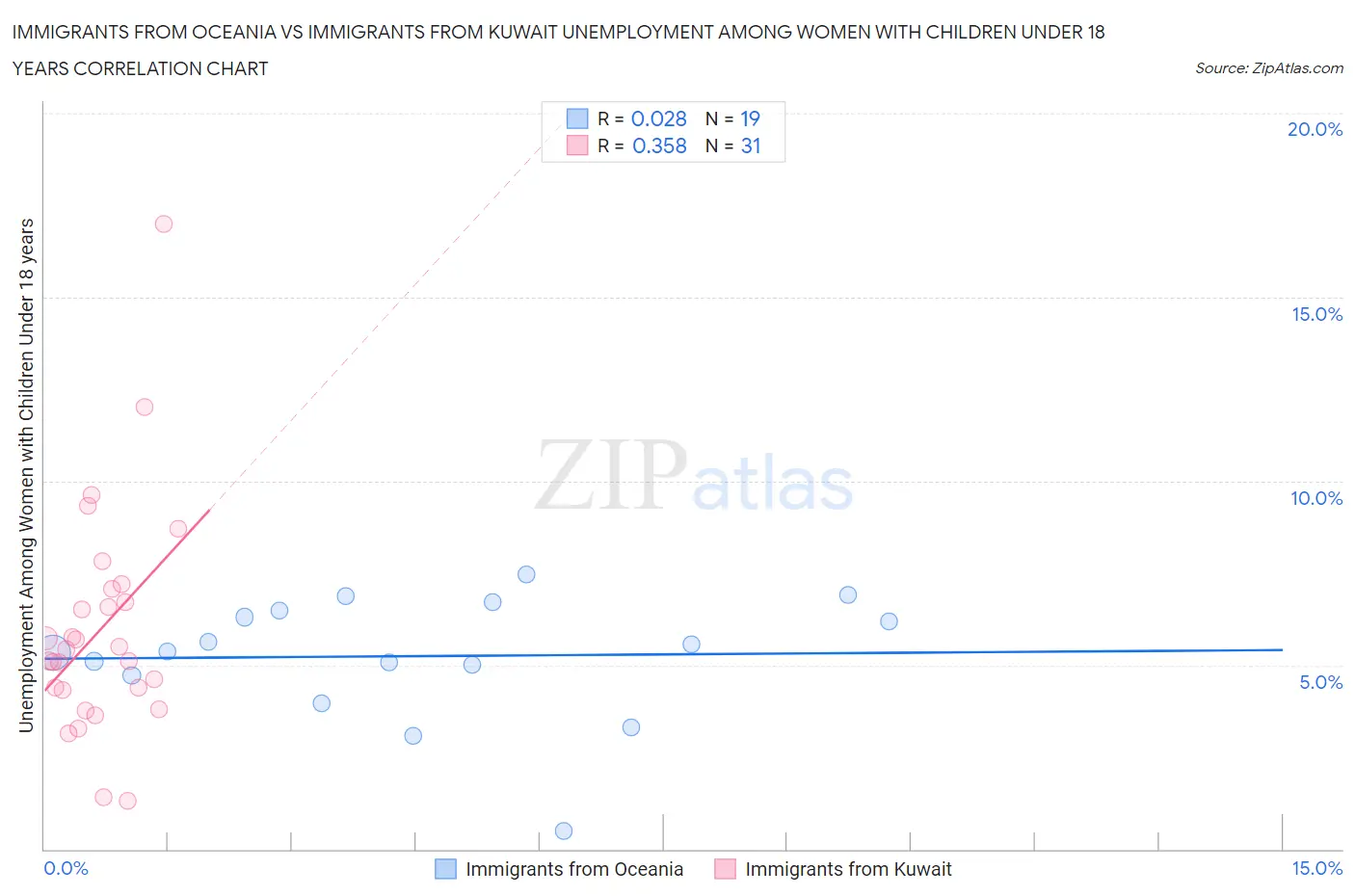 Immigrants from Oceania vs Immigrants from Kuwait Unemployment Among Women with Children Under 18 years