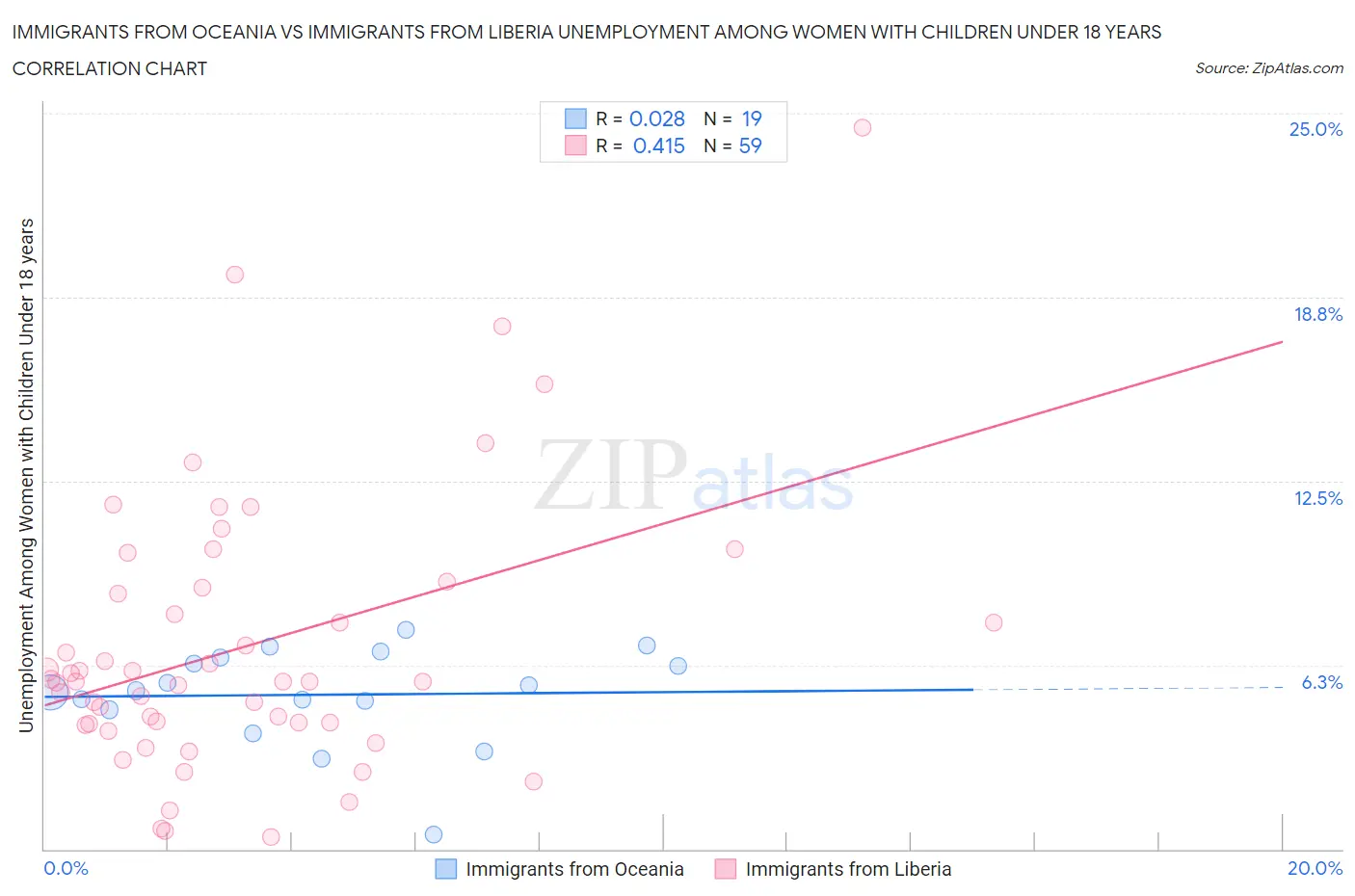 Immigrants from Oceania vs Immigrants from Liberia Unemployment Among Women with Children Under 18 years