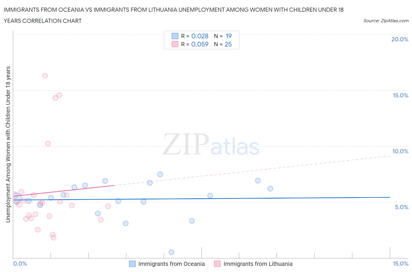 Immigrants from Oceania vs Immigrants from Lithuania Unemployment Among Women with Children Under 18 years