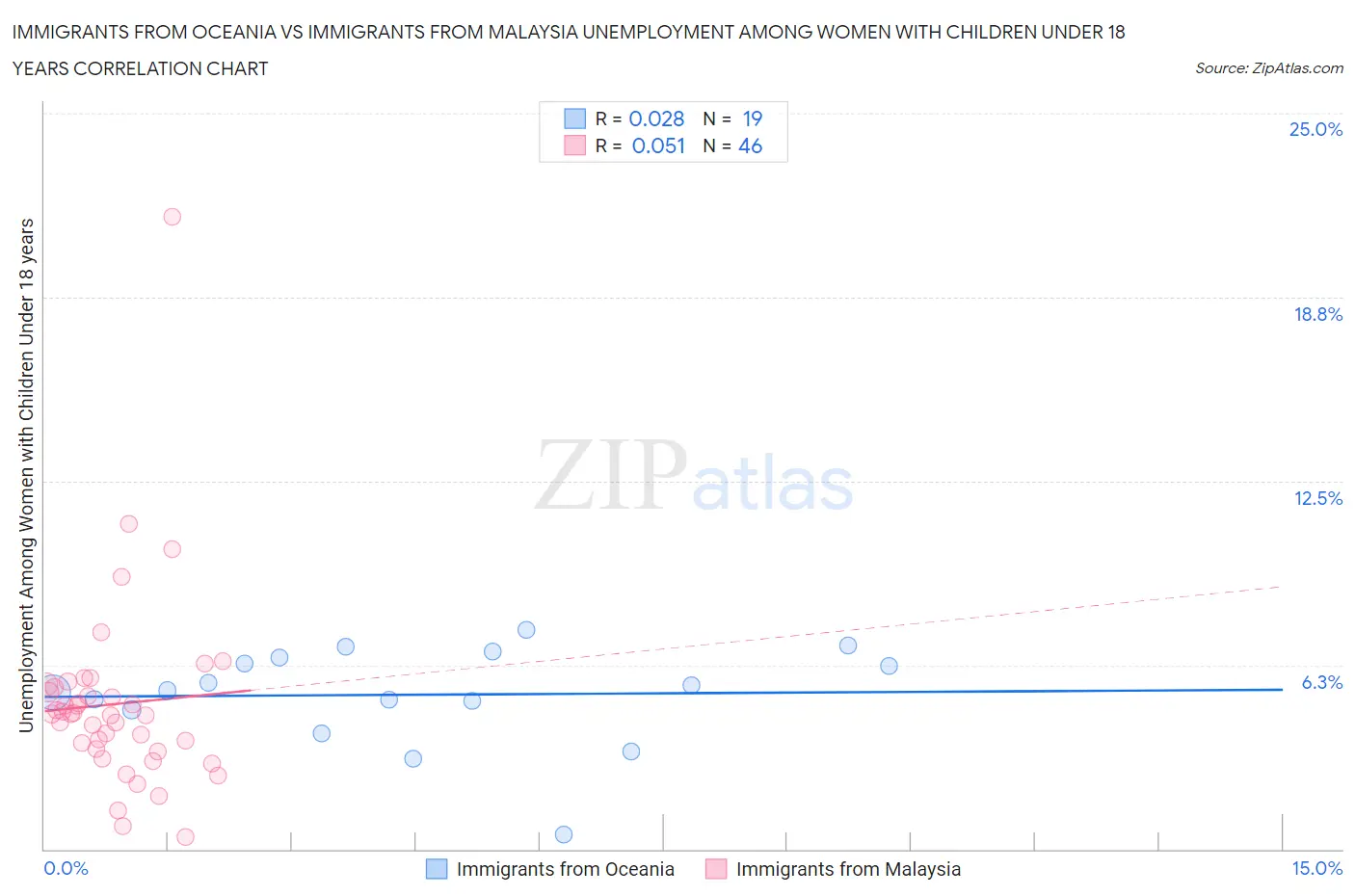 Immigrants from Oceania vs Immigrants from Malaysia Unemployment Among Women with Children Under 18 years
