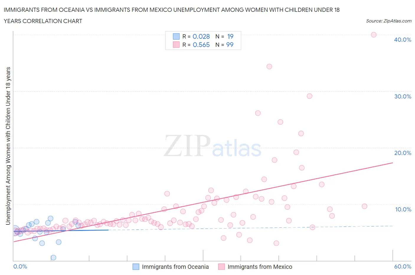 Immigrants from Oceania vs Immigrants from Mexico Unemployment Among Women with Children Under 18 years