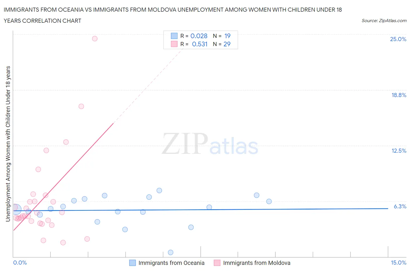 Immigrants from Oceania vs Immigrants from Moldova Unemployment Among Women with Children Under 18 years