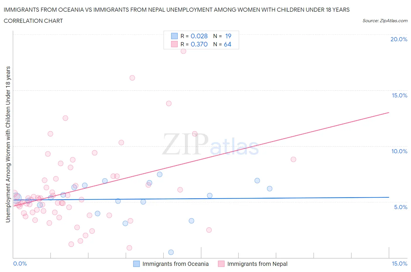 Immigrants from Oceania vs Immigrants from Nepal Unemployment Among Women with Children Under 18 years