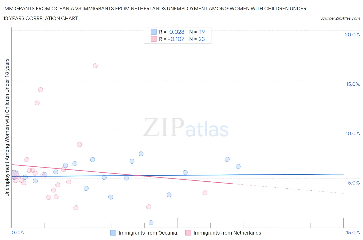Immigrants from Oceania vs Immigrants from Netherlands Unemployment Among Women with Children Under 18 years
