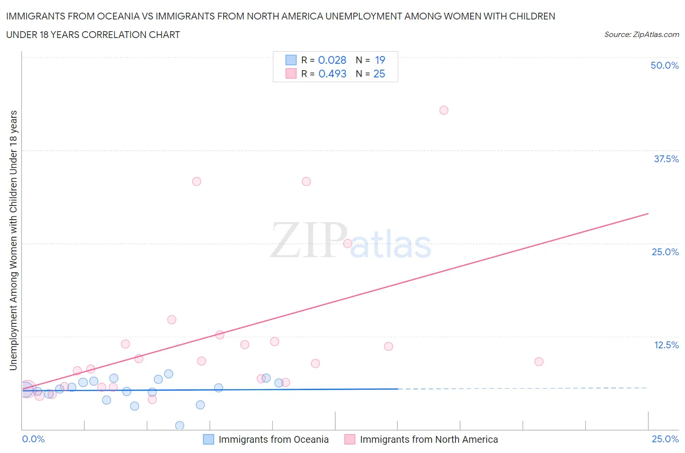 Immigrants from Oceania vs Immigrants from North America Unemployment Among Women with Children Under 18 years